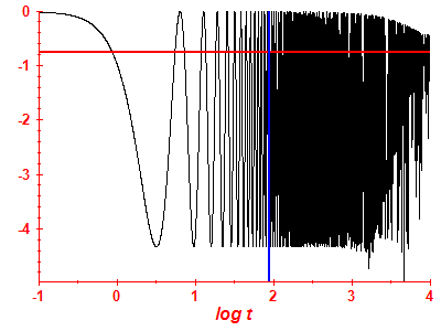 Survival probability log